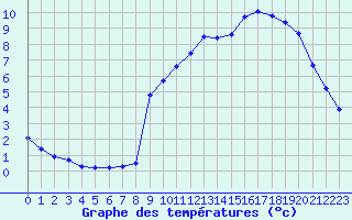 Courbe de tempratures pour Liefrange (Lu)