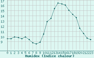 Courbe de l'humidex pour Nantes (44)