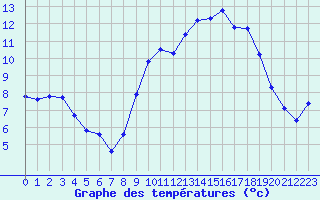 Courbe de tempratures pour Cazaux (33)