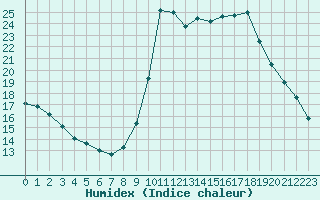 Courbe de l'humidex pour Liefrange (Lu)