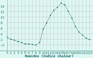 Courbe de l'humidex pour Carpentras (84)