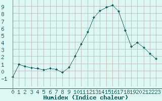 Courbe de l'humidex pour Saint-Auban (04)