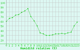 Courbe de l'humidit relative pour Recoubeau (26)