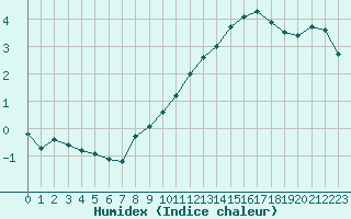 Courbe de l'humidex pour Fameck (57)