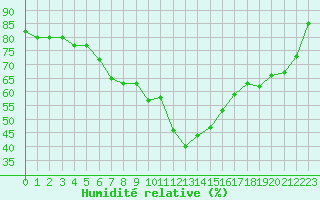 Courbe de l'humidit relative pour Grande Parei - Nivose (73)