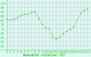 Courbe de l'humidit relative pour Saint-Philbert-sur-Risle (27)