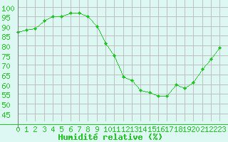 Courbe de l'humidit relative pour Poitiers (86)