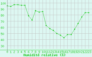 Courbe de l'humidit relative pour Thoiras (30)
