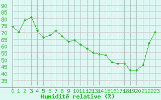 Courbe de l'humidit relative pour Saint-Laurent-du-Pont (38)