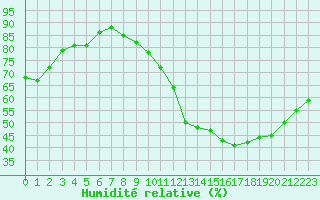 Courbe de l'humidit relative pour Gourdon (46)