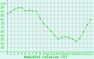 Courbe de l'humidit relative pour Cognac (16)