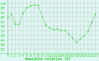 Courbe de l'humidit relative pour Charleville-Mzires / Mohon (08)