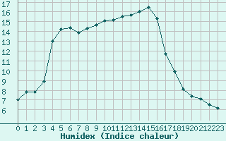 Courbe de l'humidex pour Pertuis - Grand Cros (84)