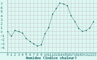 Courbe de l'humidex pour Saint-Girons (09)