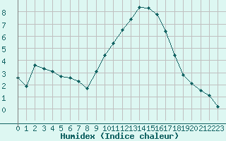 Courbe de l'humidex pour Als (30)