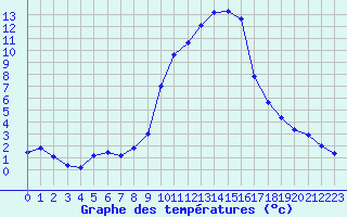 Courbe de tempratures pour Gap-Sud (05)