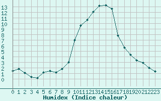 Courbe de l'humidex pour Gap-Sud (05)