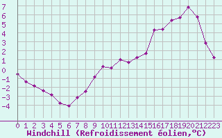 Courbe du refroidissement olien pour Hestrud (59)