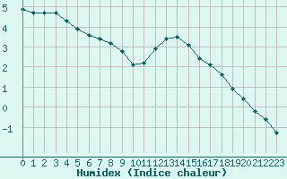 Courbe de l'humidex pour Villarzel (Sw)