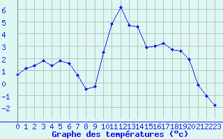 Courbe de tempratures pour La Javie (04)