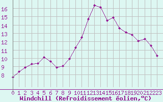 Courbe du refroidissement olien pour Trgueux (22)