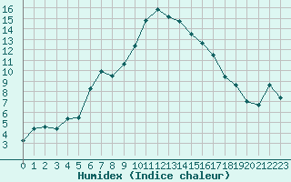 Courbe de l'humidex pour Marignane (13)