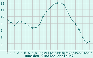 Courbe de l'humidex pour Strasbourg (67)