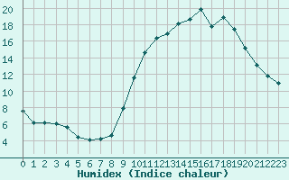 Courbe de l'humidex pour Chteauroux (36)