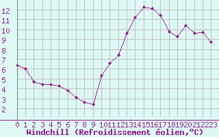 Courbe du refroidissement olien pour Landser (68)