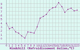 Courbe du refroidissement olien pour Als (30)