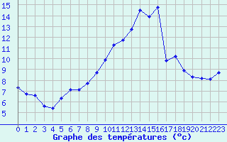 Courbe de tempratures pour Tarbes (65)