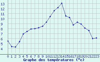 Courbe de tempratures pour Christnach (Lu)