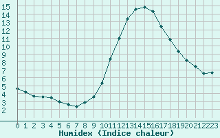 Courbe de l'humidex pour Aniane (34)