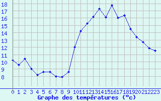 Courbe de tempratures pour Embrun (05)