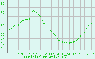 Courbe de l'humidit relative pour Bouligny (55)