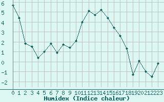 Courbe de l'humidex pour Albert-Bray (80)
