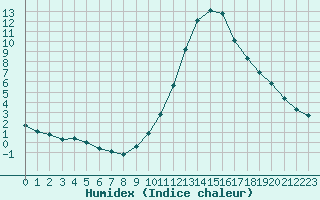 Courbe de l'humidex pour Sermange-Erzange (57)