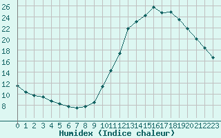 Courbe de l'humidex pour Guidel (56)