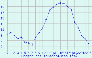 Courbe de tempratures pour Saint-Auban (04)