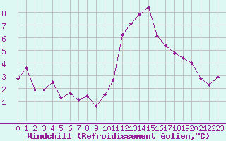 Courbe du refroidissement olien pour Engins (38)