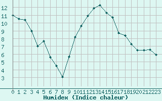 Courbe de l'humidex pour Reims-Prunay (51)