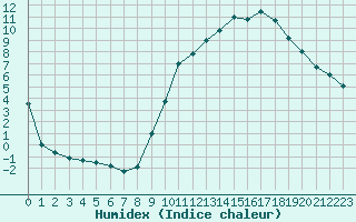 Courbe de l'humidex pour Gourdon (46)