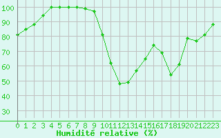 Courbe de l'humidit relative pour Turretot (76)