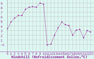 Courbe du refroidissement olien pour Belfort-Dorans (90)