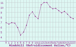 Courbe du refroidissement olien pour Bellecte - Nivose (73)