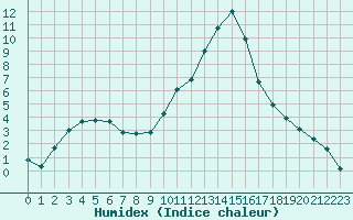 Courbe de l'humidex pour Saint-Paul-lez-Durance (13)