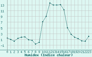 Courbe de l'humidex pour Formigures (66)