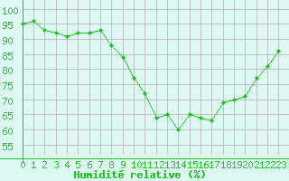 Courbe de l'humidit relative pour Saint-Philbert-sur-Risle (27)