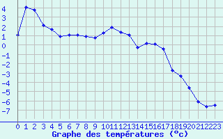 Courbe de tempratures pour Lans-en-Vercors (38)