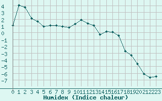 Courbe de l'humidex pour Lans-en-Vercors (38)